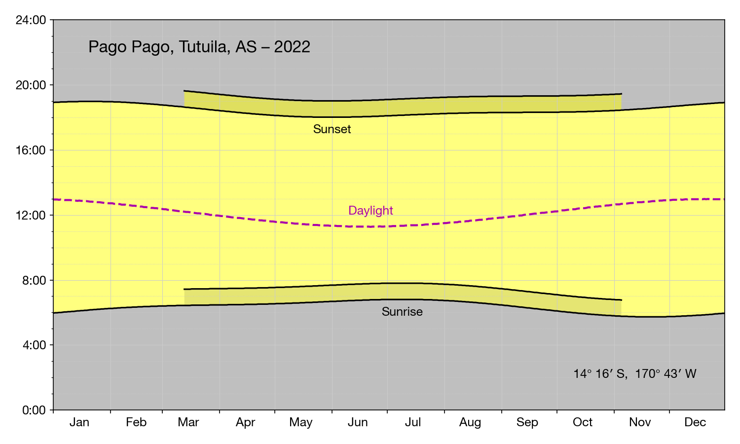 More general sunrise/sunset plots - All this